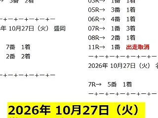 10月27日（火）地方競馬◆結果一覧◆競…