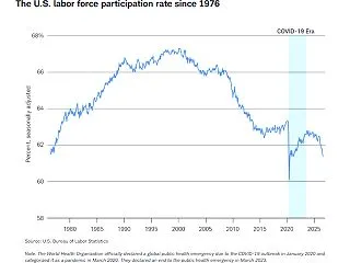 「やばいアメリカの労働参加率の低下」