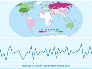 8月の世界貿易量は0.6％増、5カ月連続…