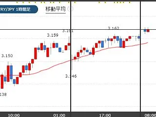 本日は米FOMC政策金利発表！今週末には…