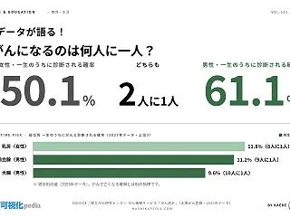 がんになるのは何人に一人？｜男性61.1…