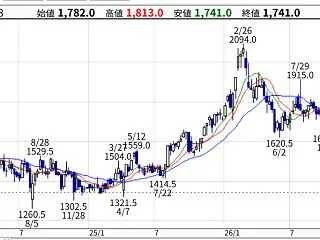 ヒューリック（3003）が2612月期通…