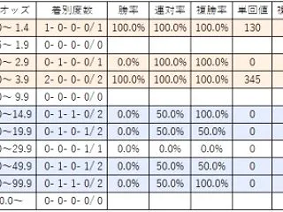 天皇賞秋2026 穴馬でも6割以上馬券に…