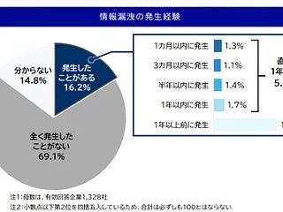 大企業の30.2％が情報漏洩の経験あり …