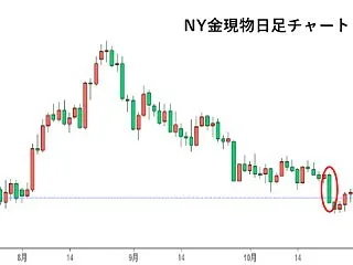 まだ、大阪金にとって苦しい時間帯。15：…
