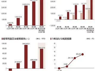 Ｍ＆ＡロイヤルアドバイザリーIPOの上場…