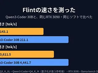 コーディング向けモデルFlintの速さを…