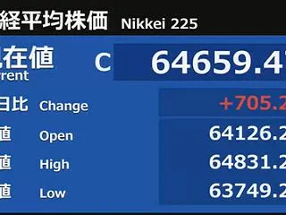 日経平均、3日続伸で6万4659円…アド…