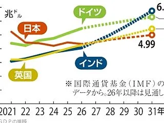 日本のＧＤＰ、来年はインドと英国に抜かれ…