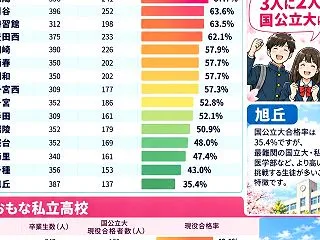 国公立大学現役合格率の高い愛知県の公立高…