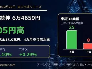 【10月29日】日経平均705円高の6万…
