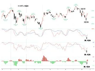 ナスダック総合指数目先