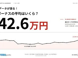 ボーナスの平均はいくら？｜夏42.6万円…