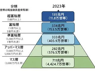 アッパーマス層は住宅ローンを引いて判定？…