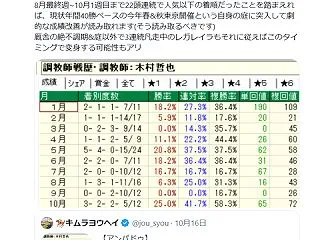 【天皇賞秋の有力馬診断(春秋東京開催でし…