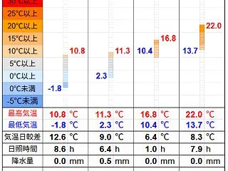 北見の気温2026/10/29