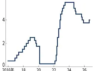 FRB 金利据え置き