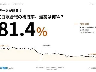 紅白歌合戦の視聴率はどう変わったか｜最高…