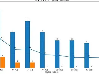 排便状況をグラフにまとめてみたシリーズ