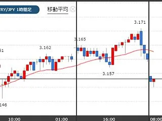 米FOMC政策金利は市場予想通りで3.7…