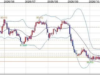 [NZドル円]RBNZ利上げ見送り