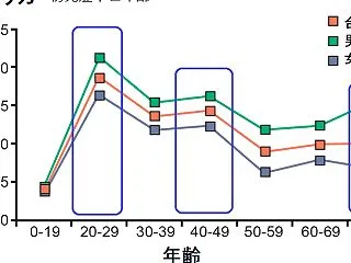 高齢患者）アメリカ：診断困難、ほかの病気…