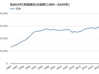 間違った政策で30年も成長しなかった事実…