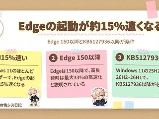 Edgeの起動がほとんどのユーザーで約1…