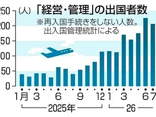 外国人経営者の出国4倍、新規入国8割減！…