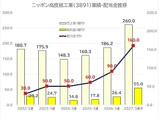  ニッポン高度紙工業（3891）