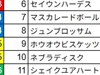 天皇賞秋&ファンタジーS2026…