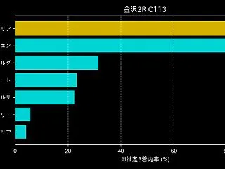 【ランチタイム推奨】13:00:00発走…