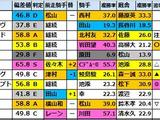【ファンタジーS(G3)2026競馬偏差…