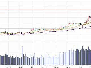 日経平均の10年チャート