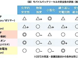 比較2026' 安全性で選ぶUSBバッテ…