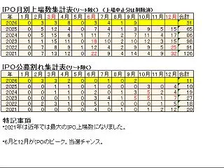 IPO月別上場数・公募割れ集計表（過去5…