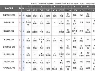 【順位戦B級２組】斎藤明日斗六段、青嶋未…