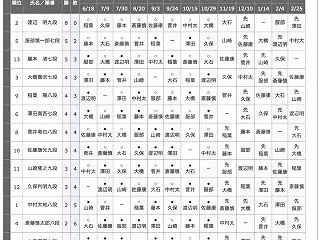 【順位戦B級１組】渡辺明九段が大橋貴洸七…