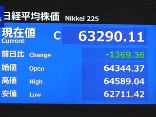 日経平均、4日ぶり反落で6万3290円……