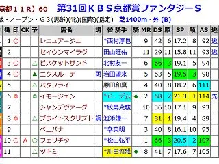 10月31日[データスコア出馬表SP]京…