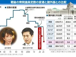 衆院比例定数削減案⇒「身を切る改革なら歳…