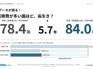 医療費が高い国ほど長生きか｜1人当たり医…