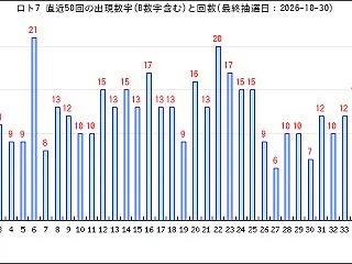 ロト7 AI予想 第702回2026年1…