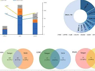 ・着床前遺伝学的検査PGT-Mにも判定の…