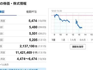 【双日・中間決算】純利益40％増でも通期…