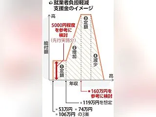 年5000円の支援案は検討段階。恋愛の予…