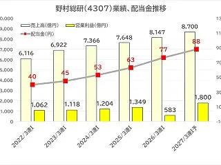 野村総研（4307）