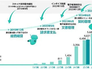 TOKIUM(トキウム)のIPO評価とI…