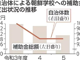朝鮮学校補助金、95自治体で1億5689…