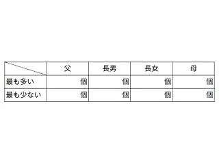 数の性質３６（ 重複なしの和の分割 ）